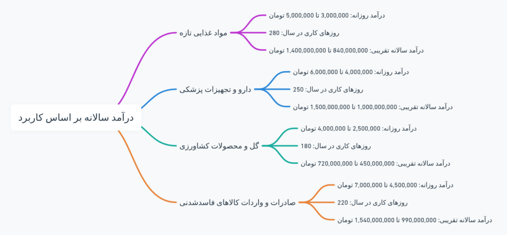 اینفوگپرافیک مقایسه درامد یخچال نیسان با انواع کاربری