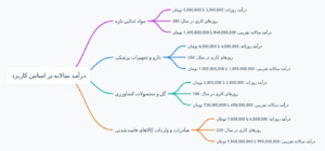 اینفوگپرافیک مقایسه درامد یخچال نیسان با انواع کاربری