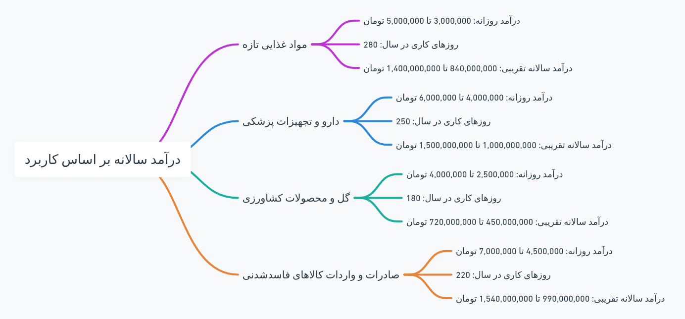 اینفوگپرافیک مقایسه درامد یخچال نیسان با انواع کاربری